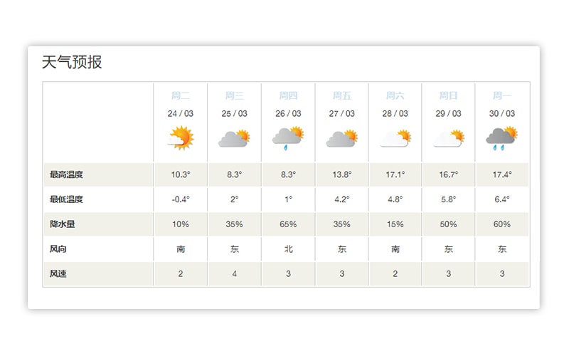The weather